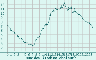 Courbe de l'humidex pour Angers-Beaucouz (49)