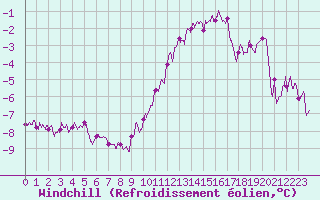 Courbe du refroidissement olien pour Valence (26)