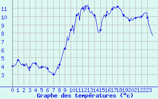 Courbe de tempratures pour Thenon (24)