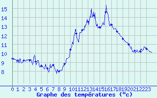Courbe de tempratures pour Pilat Graix (42)