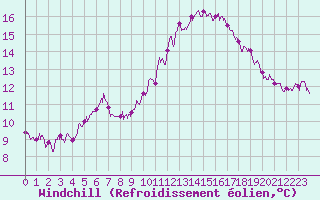 Courbe du refroidissement olien pour Saint-Mards-en-Othe (10)