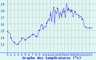 Courbe de tempratures pour Cognac (16)