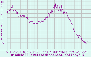 Courbe du refroidissement olien pour Nangis (77)