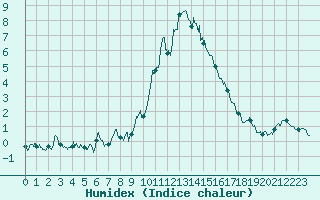 Courbe de l'humidex pour Bourg-Saint-Maurice (73)