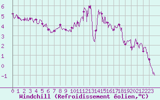 Courbe du refroidissement olien pour Toulouse-Blagnac (31)