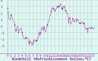Courbe du refroidissement olien pour Pontoise - Cormeilles (95)