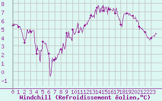 Courbe du refroidissement olien pour Beauvais (60)