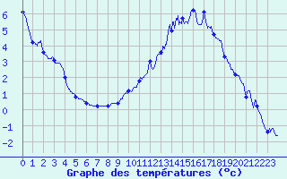 Courbe de tempratures pour Chamonix-Mont-Blanc (74)