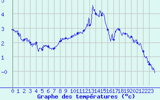 Courbe de tempratures pour Albert-Bray (80)
