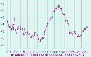 Courbe du refroidissement olien pour Cambrai / Epinoy (62)
