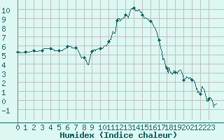 Courbe de l'humidex pour Luxeuil (70)