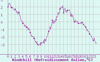 Courbe du refroidissement olien pour Pointe de Chassiron (17)