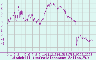 Courbe du refroidissement olien pour Dinard (35)