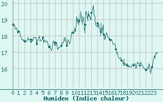 Courbe de l'humidex pour Calvi (2B)