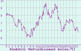Courbe du refroidissement olien pour Ile d