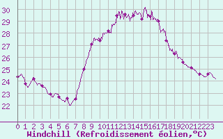 Courbe du refroidissement olien pour Porto-Vecchio (2A)