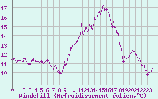 Courbe du refroidissement olien pour Carcassonne (11)