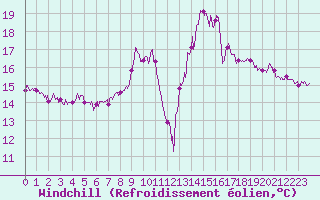 Courbe du refroidissement olien pour Porquerolles (83)