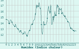 Courbe de l'humidex pour Bordeaux (33)