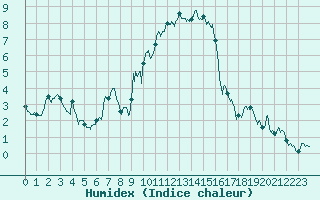 Courbe de l'humidex pour Chteau-Chinon (58)