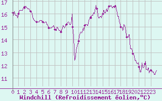 Courbe du refroidissement olien pour Toulouse-Blagnac (31)
