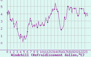 Courbe du refroidissement olien pour Lorient (56)