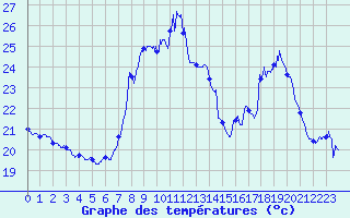 Courbe de tempratures pour Solenzara - Base arienne (2B)