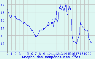 Courbe de tempratures pour Aillant (89)