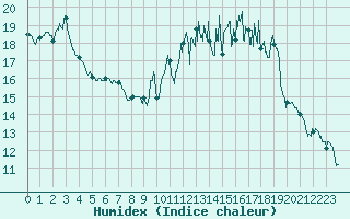 Courbe de l'humidex pour Saint-Quentin (02)
