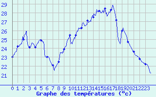 Courbe de tempratures pour Toulon (83)