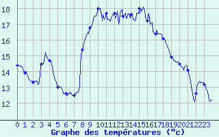 Courbe de tempratures pour Toulon (83)