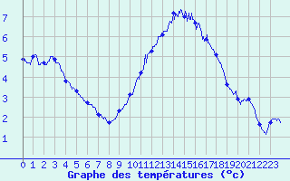 Courbe de tempratures pour Rochefort Saint-Agnant (17)
