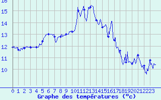 Courbe de tempratures pour Cap Sagro (2B)