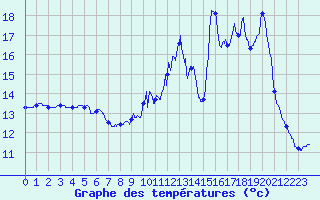 Courbe de tempratures pour Lametz (08)