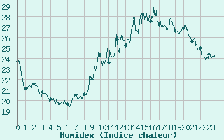 Courbe de l'humidex pour Lyon - Bron (69)