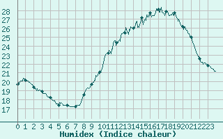 Courbe de l'humidex pour Ile d'Yeu - Saint-Sauveur (85)