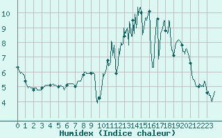 Courbe de l'humidex pour Lyon - Bron (69)