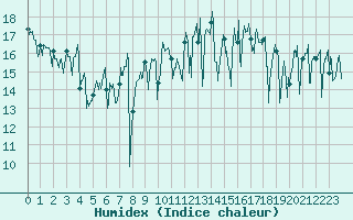 Courbe de l'humidex pour Biarritz (64)