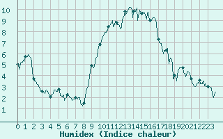 Courbe de l'humidex pour Nancy - Essey (54)