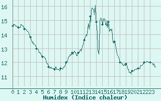 Courbe de l'humidex pour Chartres (28)