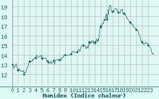 Courbe de l'humidex pour Cap de la Hague (50)