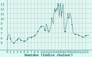 Courbe de l'humidex pour Mourmelon-le-Grand (51)