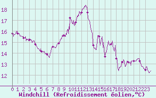 Courbe du refroidissement olien pour Fontaine-les-Vervins (02)