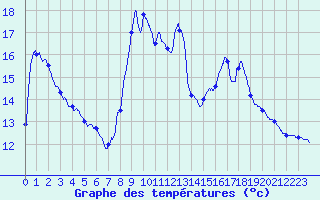 Courbe de tempratures pour Crocq (23)