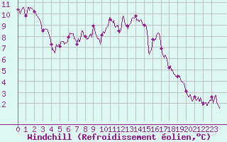 Courbe du refroidissement olien pour Roissy (95)