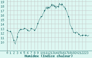 Courbe de l'humidex pour Nmes - Courbessac (30)