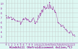 Courbe du refroidissement olien pour Avignon (84)