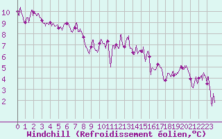Courbe du refroidissement olien pour Paray-le-Monial - St-Yan (71)