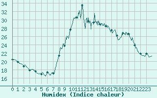 Courbe de l'humidex pour Embrun (05)