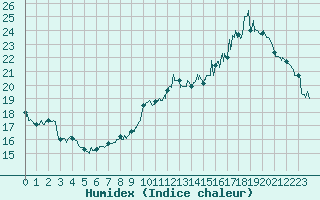 Courbe de l'humidex pour Bziers Cap d'Agde (34)